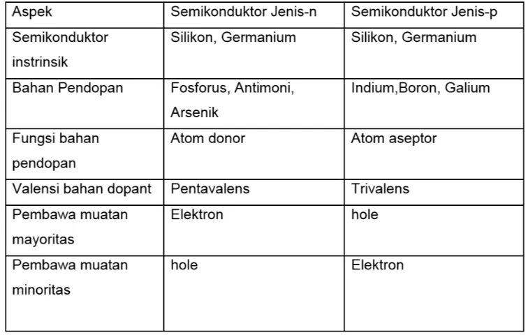 Tabel 2.3 Perbandingan semikonduktor tipe p dan tipe n