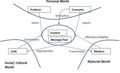Gambar : Semiotic Research Framework termasuk Model Jakobson (John Mingers,2014) 