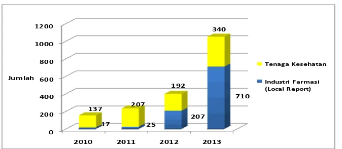 Grafik Trend Laporan ESO Tahun 2010-2013  