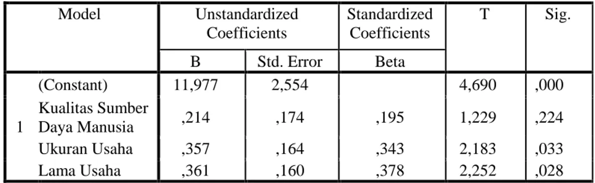 Tabel 19. Uji Analisis Regresi Linier Berganda  Coefficients a Model  Unstandardized  Coefficients  Standardized Coefficients  T  Sig