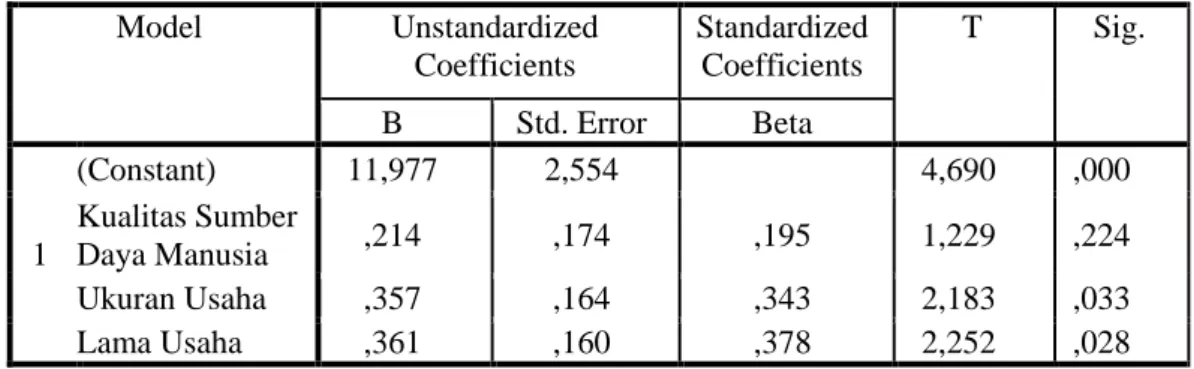 Tabel 19. Uji Analisis Regresi Linier Berganda  Coefficients a Model  Unstandardized  Coefficients  Standardized Coefficients  T  Sig