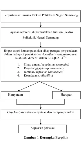 Gambar 1 Kerangka Berpikir  
