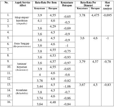 Tabel 5.6 Hasil Penilaian Data Menggunakan Gap Analysis 