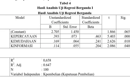Tabel 4 Hasil Analisis Uji Regresi Berganda I 