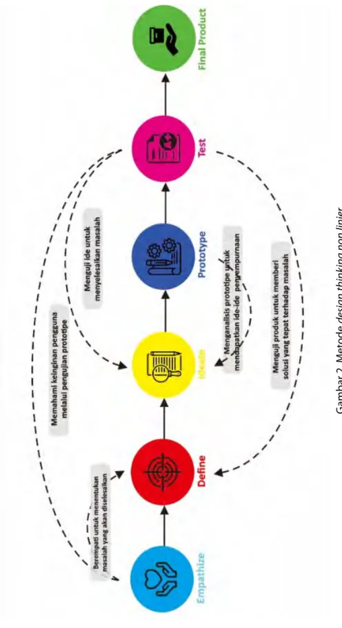 Gambar 2. Metode design thinking non linier