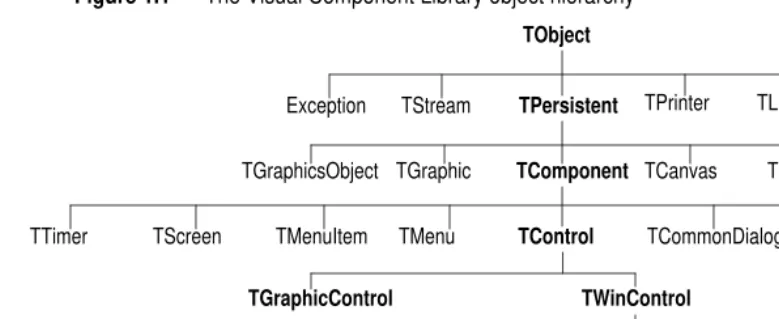 Figure 1.1The Visual Component Library object hierarchy