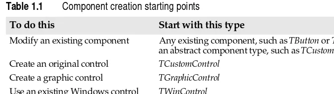 Table 1.1Component creation starting points