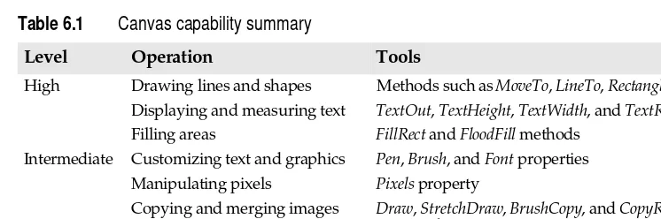 Table 6.1Canvas capability summary