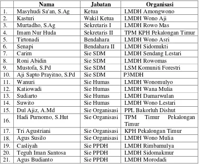 Tabel 4.1 Daftar Pengurus Paguyuban LMDH KPH Pekalongan Timur 