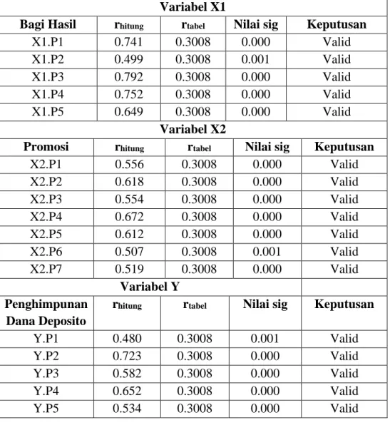 Tabel 4.26  Hasil Uji Validitas 