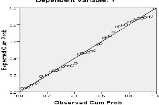 Gambar 4.2  Normal P-P Plot 