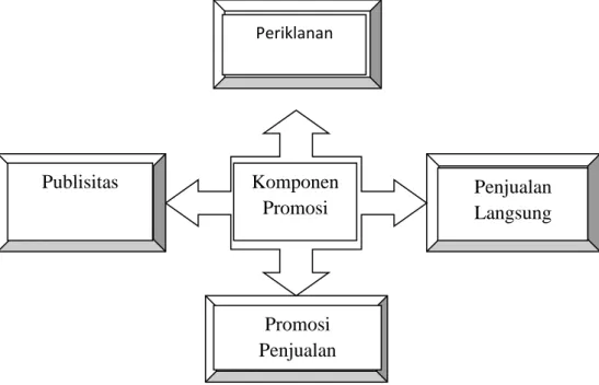 Gambar 2.1  Komponen Promosi 