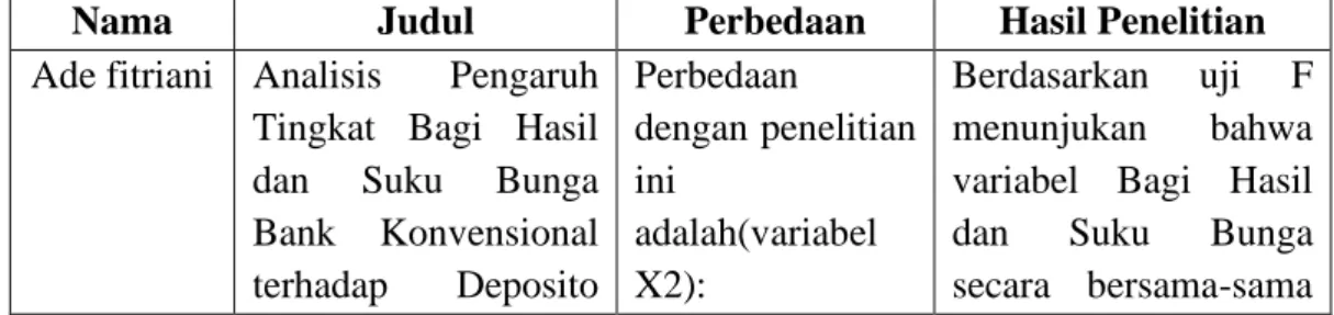 Tabel 2.1  Kajian Terdahulu 
