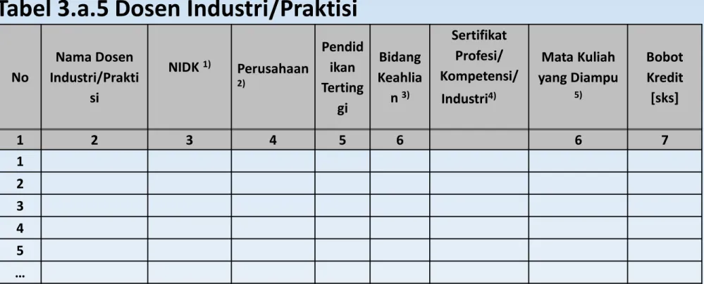 Tabel 3.a.5 Dosen Industri/Praktisi
