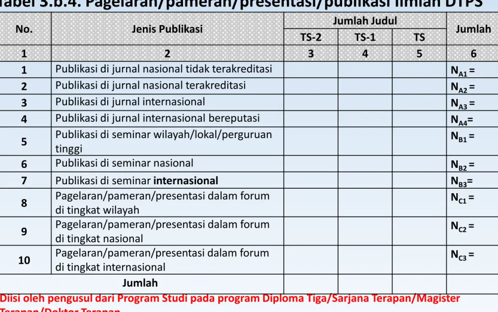 Tabel 3.b.4. Pagelaran/pameran/presentasi/publikasi Ilmiah DTPS 