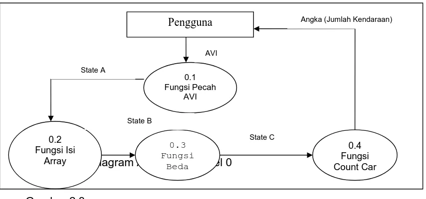 Gambar 3.4  Diagram Aliran Data Level 0 Fungsi Beda 