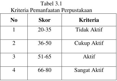Tabel 3.1Kriteria Pemanfaatan Perpustakaan