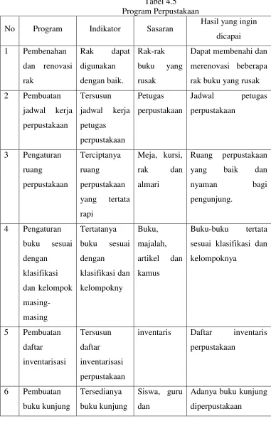 Tabel 4.5Program Perpustakaan