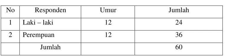 Tabel 5.1