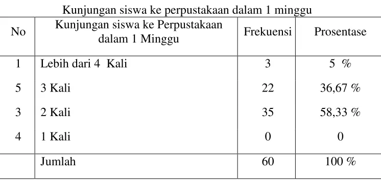 Tabel 5.2Kunjungan siswa ke perpustakaan dalam 1 minggu