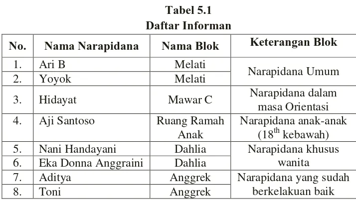 Tabel 5.1 Daftar Informan 