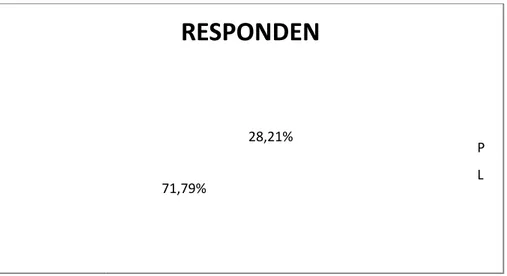 Gambar 5.1  28,21%71,79% RESPONDEN an  yang  diperoleh g  ke  perpustakaan I  yang berkunjung   194  yang  dibagi   untuk  sampel  dan  dijadikan  sebagai peroleh  responden 