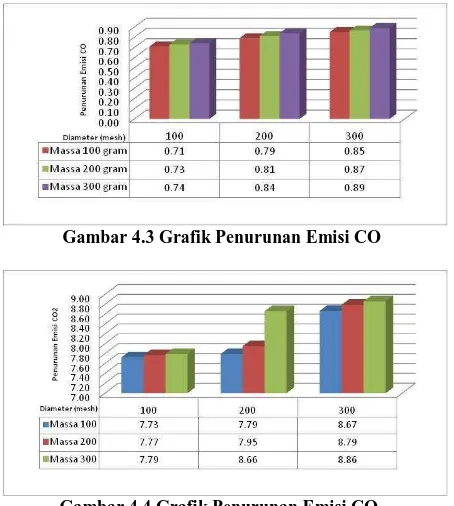 Gambar 4.3 Grafik Penurunan Emisi CO 