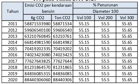 Tabel 4.7 Penurunan Emisi CO2 Adsorben Diameter 100 pada Tahun 2011-2020 