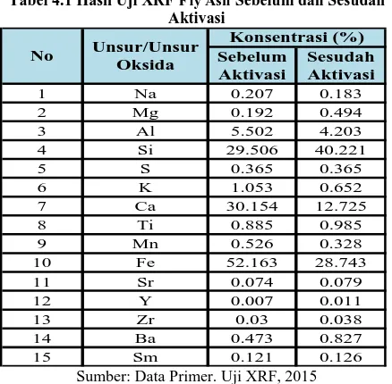 Tabel 4.1 Hasil Uji XRF Fly Ash Sebelum dan Sesudah Aktivasi 