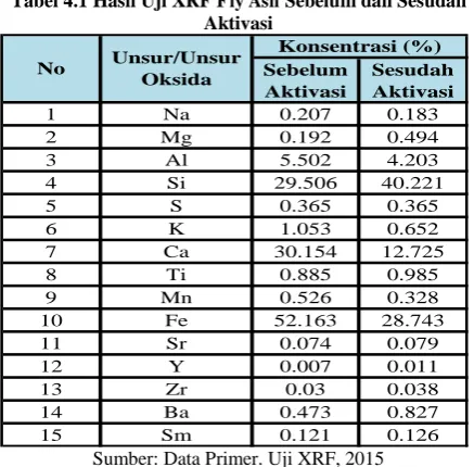 Tabel 4.1 Hasil Uji XRF Fly Ash Sebelum dan Sesudah Aktivasi 