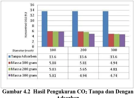 Gambar 4.2  Hasil Pengukuran CO 2 Tanpa dan Dengan Adsorben 