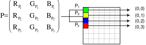 Gambar 3.2   Representasi Nilai Piksel Untuk Matriks 2 × 2 