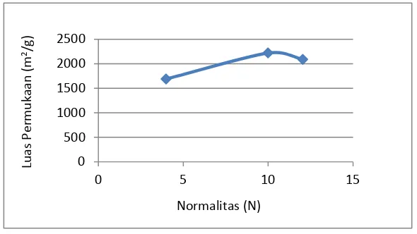 Gambar 12. Grafik hubungan luas permukaan katalisterhadapnormalitas H2SO4 