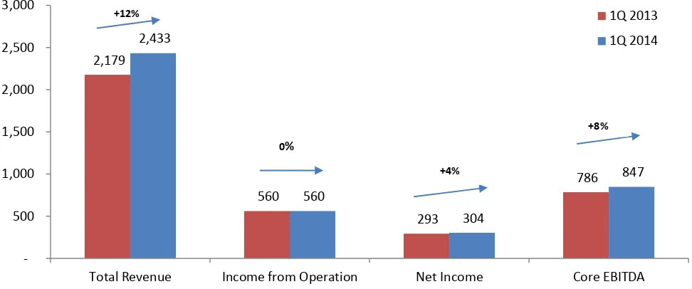 Figure 1:  Financial Performance 1Q 2014 and 1Q 2013 (in billion Rupiah)/ 