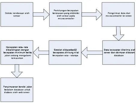 Gambar 3. Contoh hasil pembacaan kecepatan oleh microcontroller