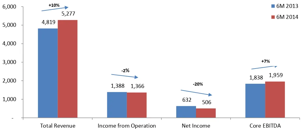Figure 1:  Financial Performance 2014 and2013 (in billion Rupiah)/ 