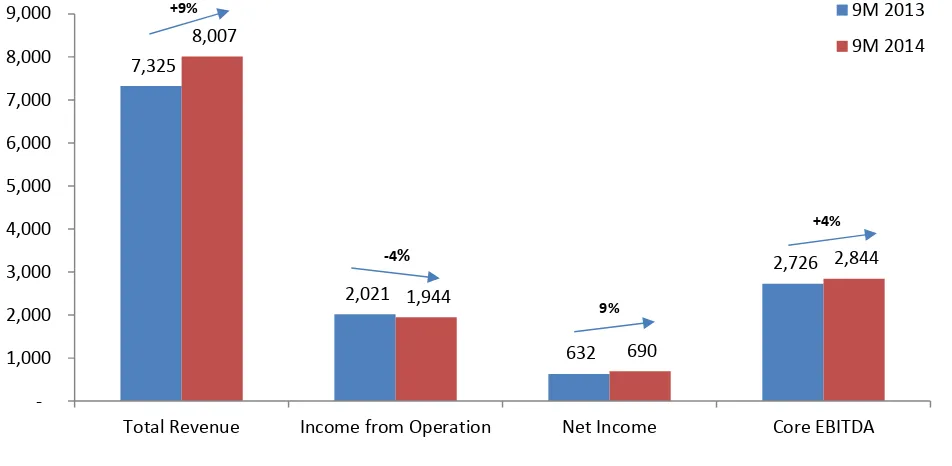 Figure 1:  Financial Performance 2014 and 2013 (in billion Rupiah)/ 
