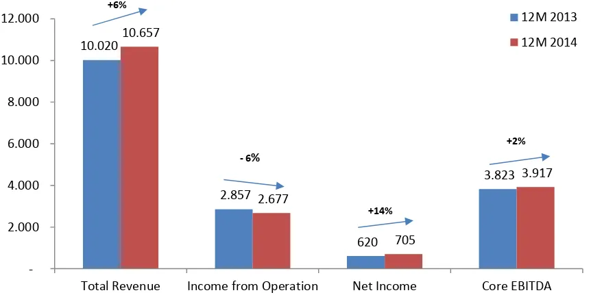 Figure 1:  Financial Performance 2014 and 2013 (in billion Rupiah)/ 