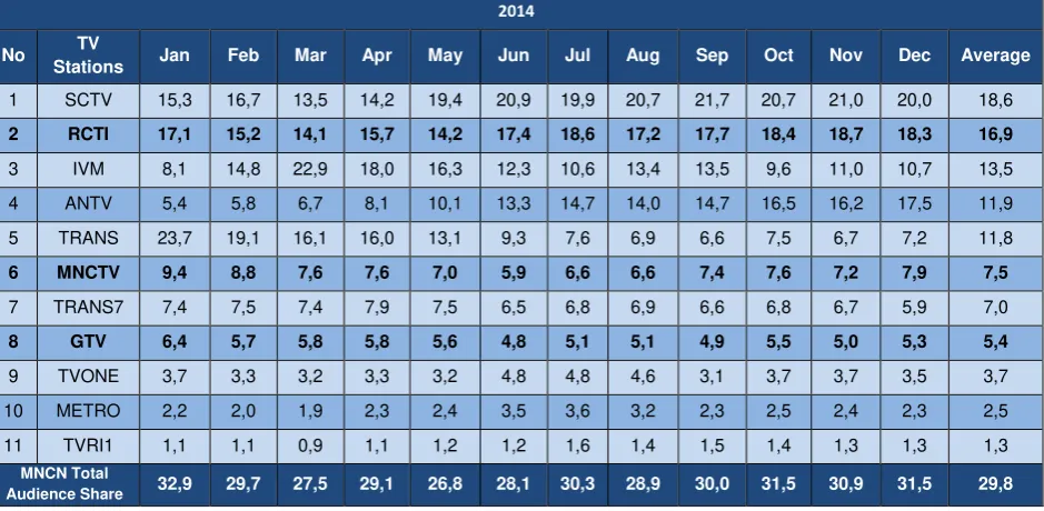 Figure 3: 2014 AVERAGE PRIMETIME AUDIENCE SHARE 
