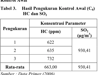 Tabel 3.    Hasil Pengukuran Kontrol Awal (C0) HC dan SO 