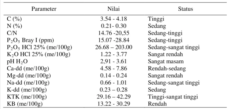 Tabel 1.  Sifat kimia tanah daerah pasang surut desa Terantang Kabupaten Barito 