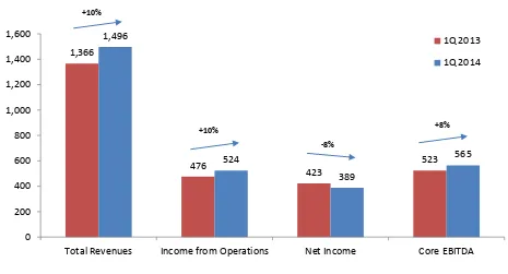 Figure 2:  Consolidated Income Statement for 1   st Quarter of 2014 and 2013 (in billion Rupiah)/                 Laporan Keuangan Konsolidasi Kuartal I 2014 and 2013 (dalam miliar Rupiah)   