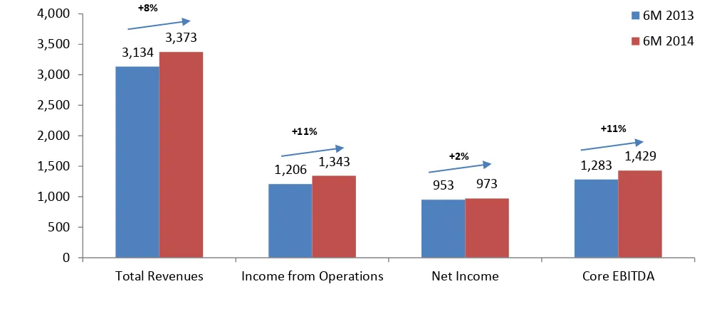 Figure 2:  Consolidated Income Statement First Six Months 2014 and 2013 (in billion Rupiah)/    Laporan Keuangan Konsolidasi Enam Bulan Pertama 2014 dan 2013 (dalam miliar Rupiah)   