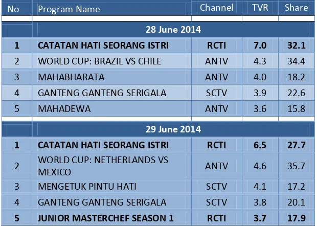 Figure 5: RCTI Drama Series Outperform World Cup Matches 