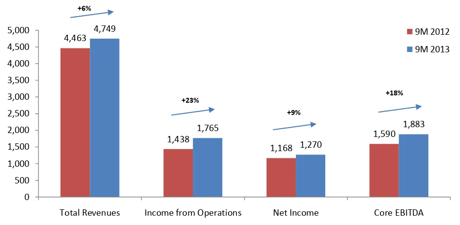 Figure 1:  Financial Performance 2013 and 2012 (in billion Rupiah)/                    Kinerja keuangan tahun 2013 dan 2012 (dalam milyar Rupiah)  