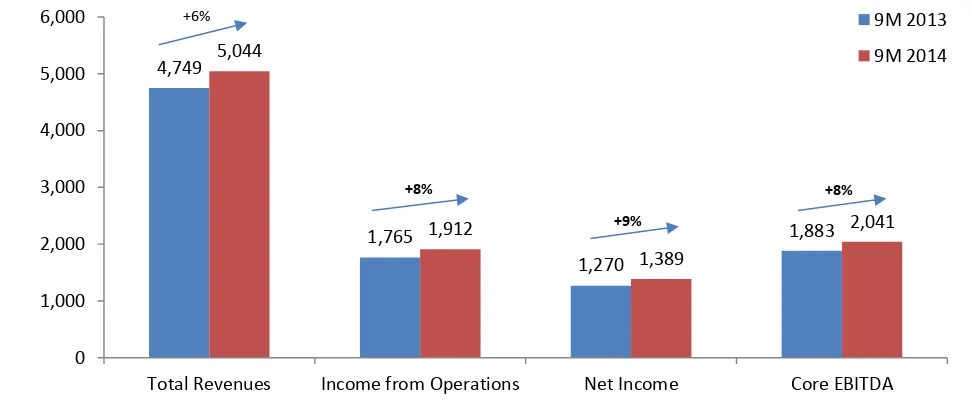 Figure 1:  Financial Performance 2014 and 2013 (in billion Rupiah)/                   Kinerja keuangan tahun 2014 dan 2013 (dalam miliar Rupiah) 