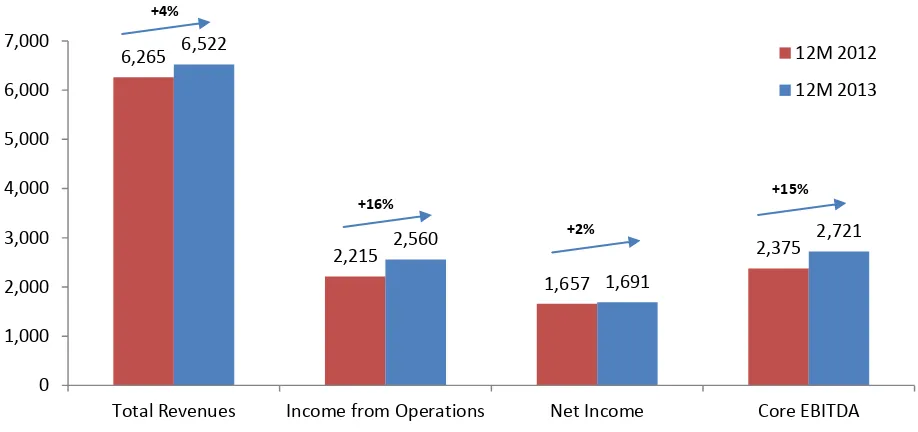 Figure 1:  Financial Performance 2013 and 2012 (in billion Rupiah)/                    Kinerja keuangan tahun 2013 dan 2012 (dalam milyar Rupiah)  