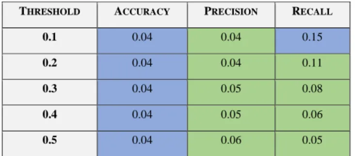Tabel  I  menunjukkan  hasil  penelitian  penulis.  Threshold  adalah  nilai  minimum  TF-IDF  agar  traceability links dianggap sebagai hasil positif