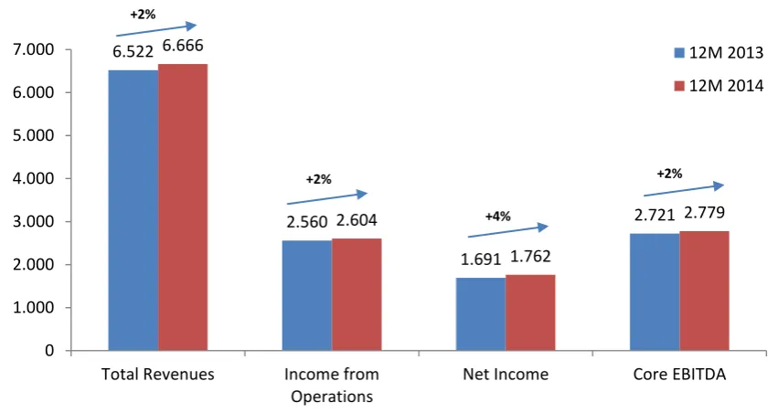 Figure 1:  Financial Performance 2014 and 2013 (in billion Rupiah)/                    Kinerja keuangan tahun 2014 dan 2013 (dalam milyar Rupiah)  