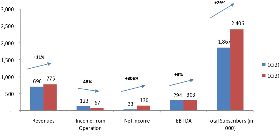 Figure 1:  Financial Performance 1Q 2014 and 1Q 2013 (in billion Rupiah)/                    Kinerja keuangan tahun 1Q 2014 dan 1Q 2013 (dalam milyar Rupiah)  